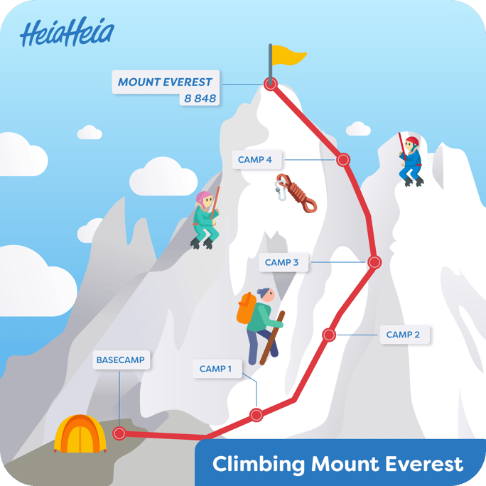Mount everest steps challenge 