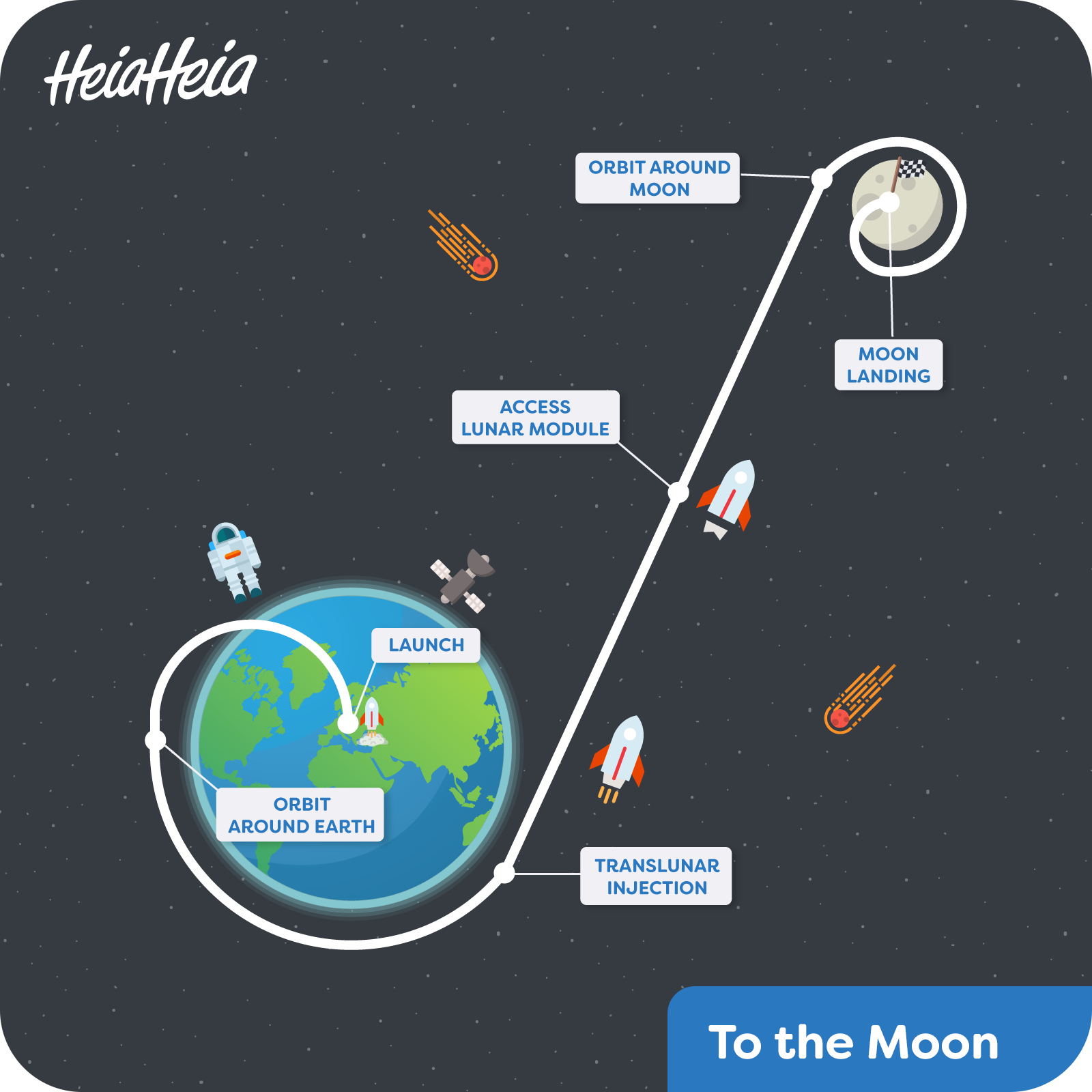 To the Moon gameboard