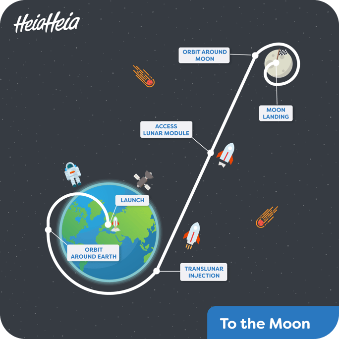 To the Moon exercise challenge