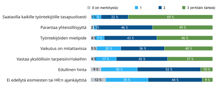 Valintakriteerien tärkeys hyvinvointiratkaisua valittaessa