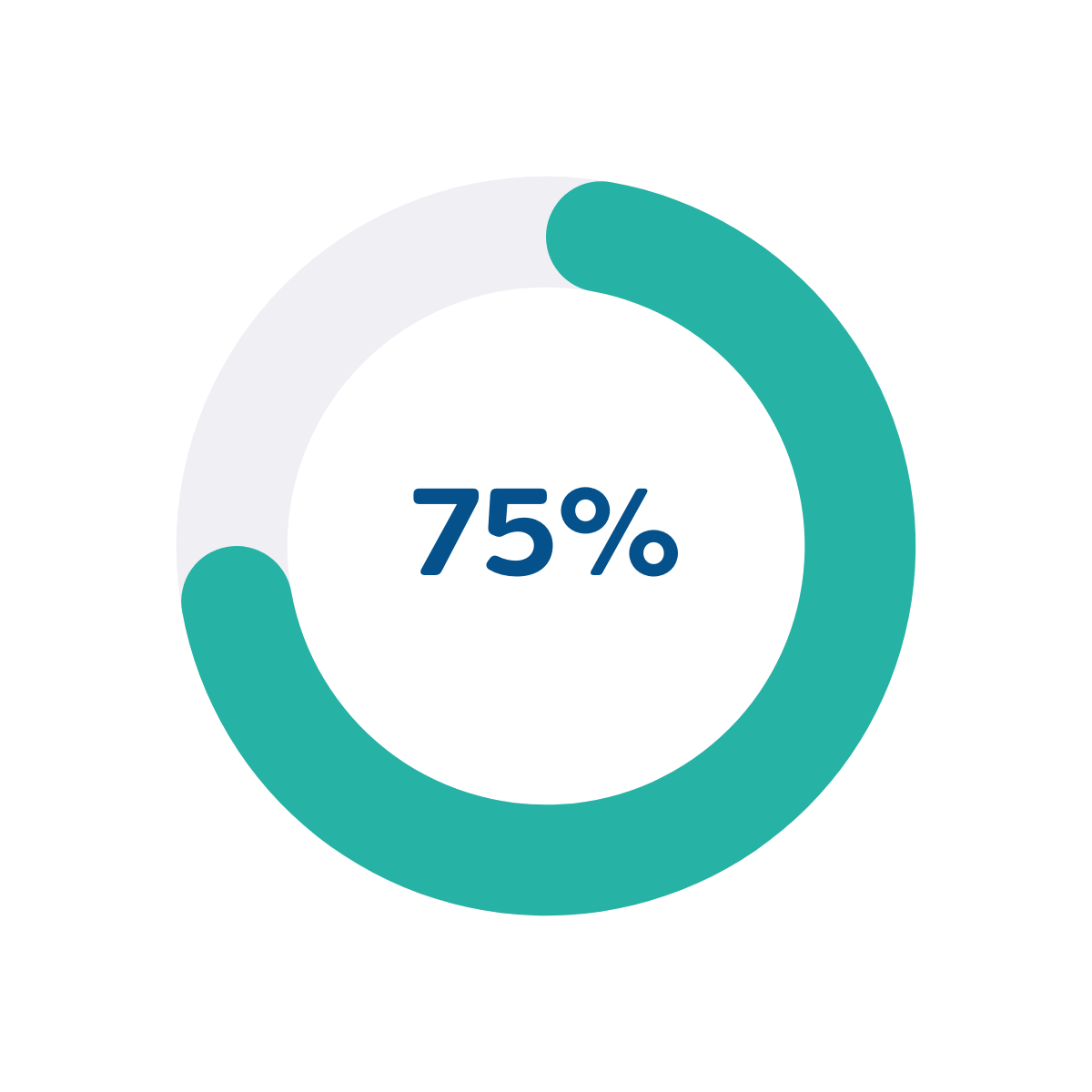 75% reports improved sense of belonging