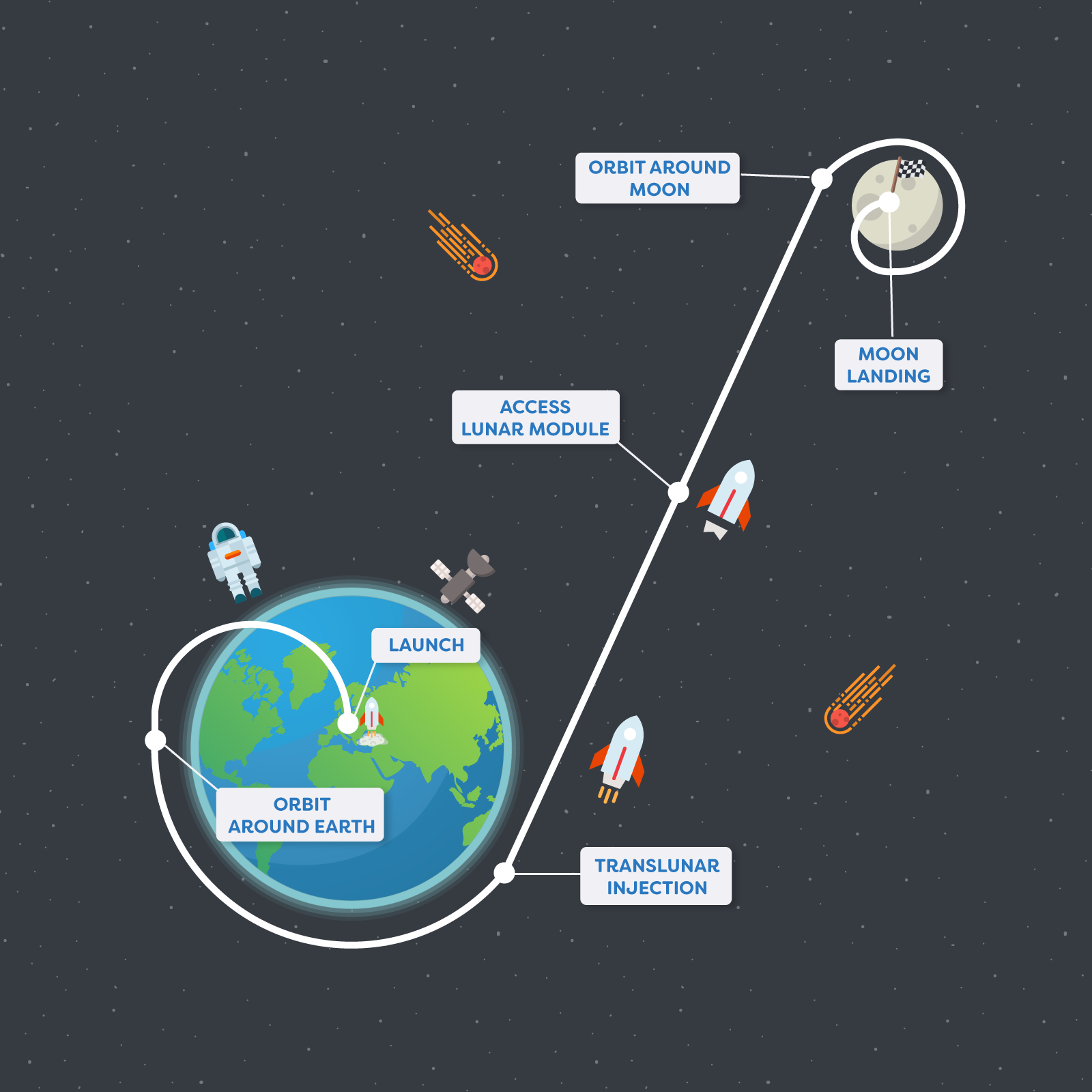 To the Moon